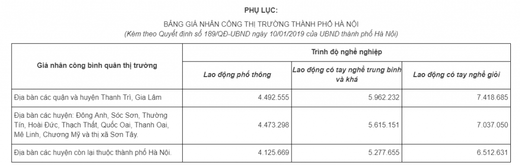 Đơn giá nhân công Hà Nội năm 2019