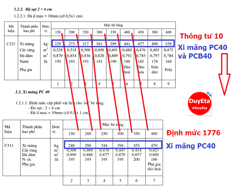 so sánh thông tư 10 và định mức 1776