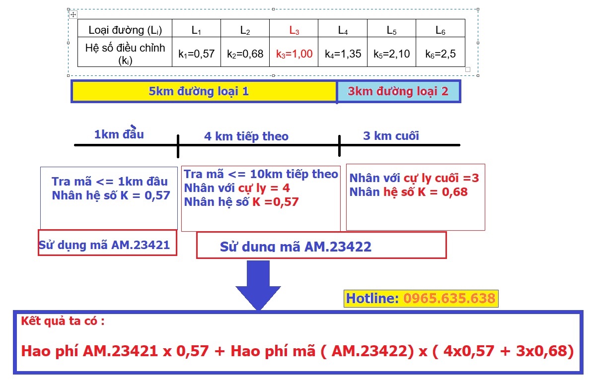 tính cước vận chuyển thông tư 10/2019/TT-BXD