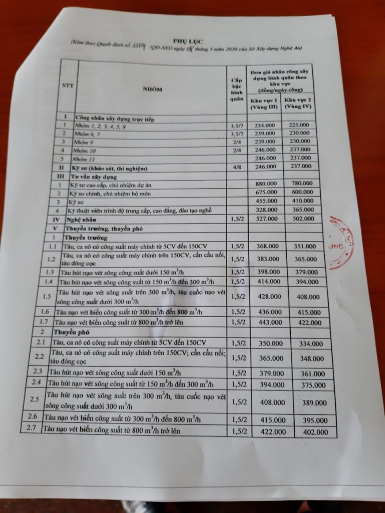 đơn giá nhân công Nghệ An theo Quyết định số 1104/QĐ-SXD