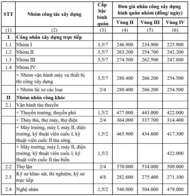 Đơn giá nhân công tỉnh Tiền Giang năm 2022 quyết định 411/qđ-sxd